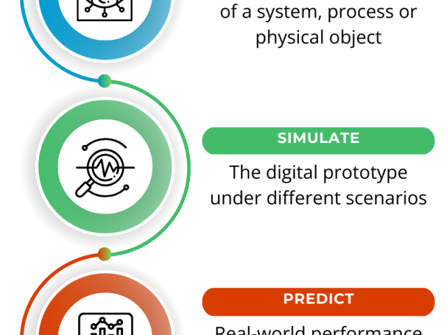 Simulation Modelling